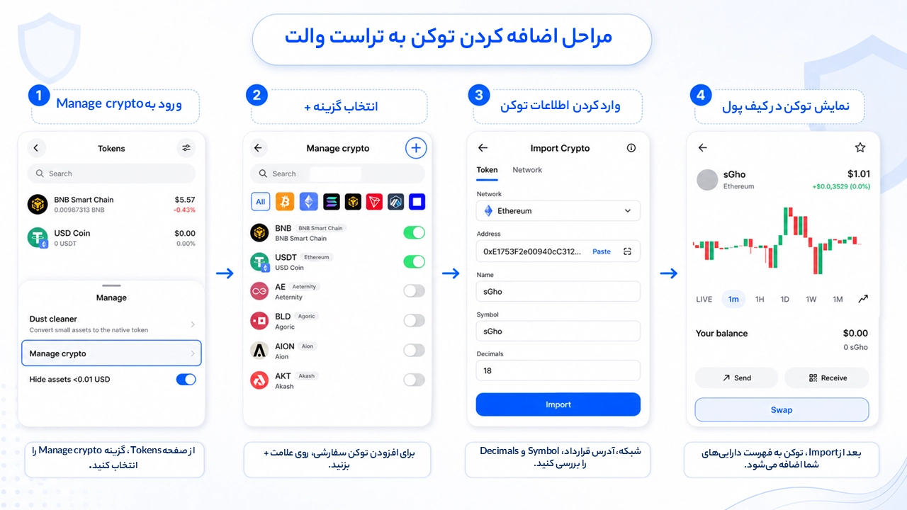 آموزش اضافه کردن توکن به تراست والت با آدرس قرارداد؛ ورود به Manage crypto، انتخاب +، ثبت اطلاعات قرارداد و دیدن توکن در کیف‌پول