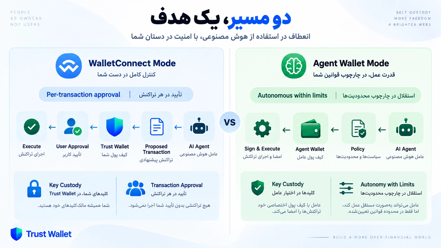 : تفاوت Agent Wallet و WalletConnect در Trust Wallet Agent Kit