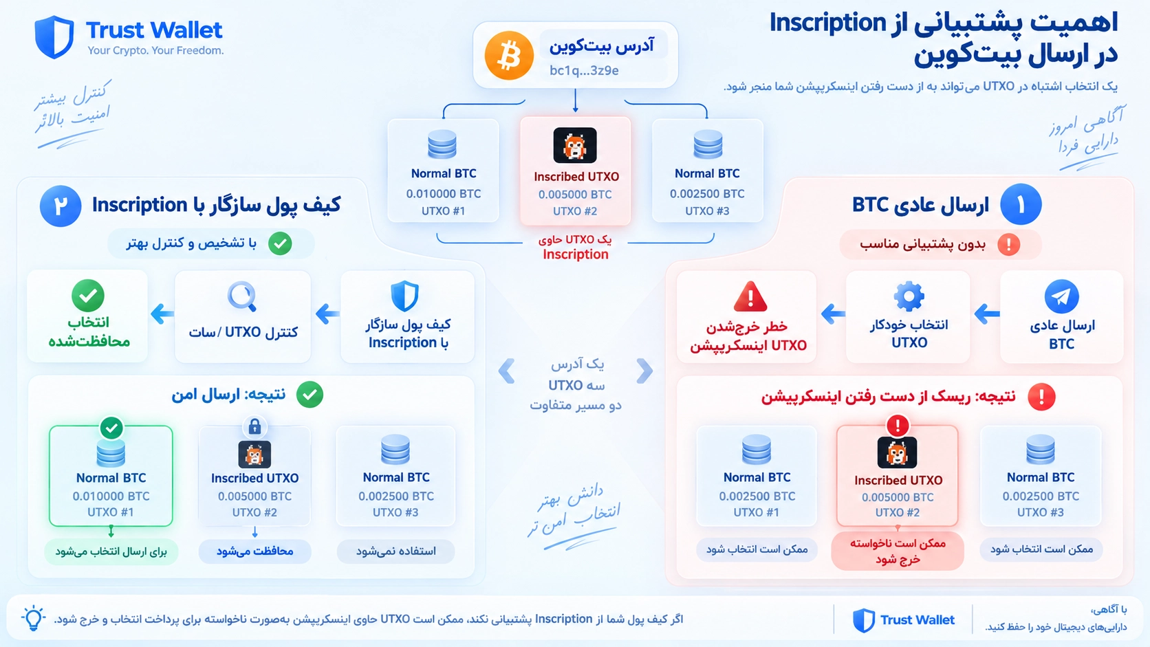 هشدار خرج شدن UTXO حاوی Inscription هنگام ارسال بیتکوین؛ چرا BRC-20 در تراست والت نمایش داده نمیشود؟ وضعیت Inscriptionها
