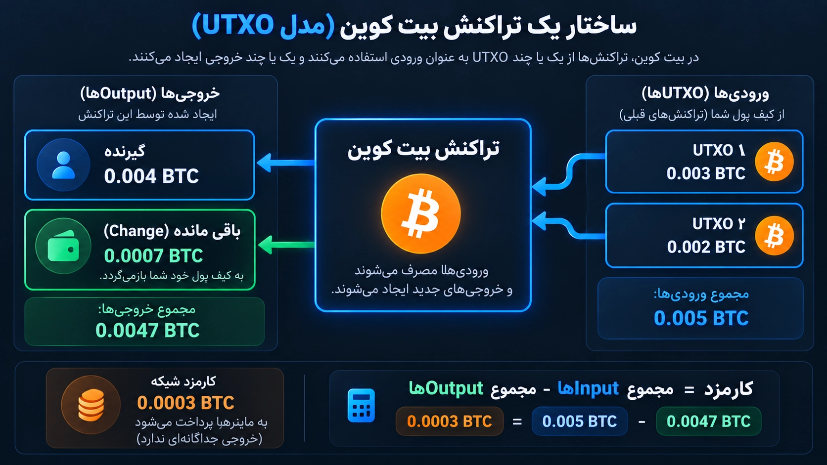 ساختار UTXO و تقسیم ورودی تراکنش بیت کوین بین گیرنده، Change و کارمزد