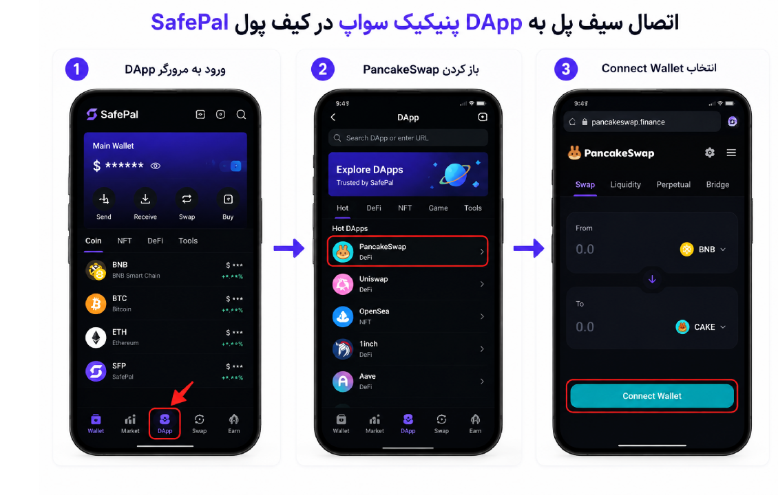اتصال سیف پل به DApp پنکیک سواپ در کیف پول SafePal با استفاده از مرورگر داخلی و گزینه Connect Wallet