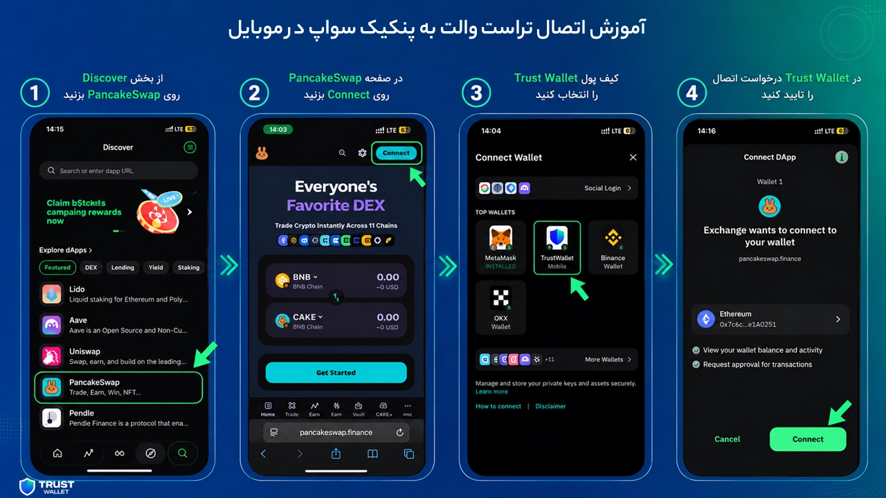 اتصال تراست والت به پنکیک سواپ و DAppها با WalletConnect؛ نمایش مراحل ورود به Discover و انتخاب Connect Wallet در موبایل.