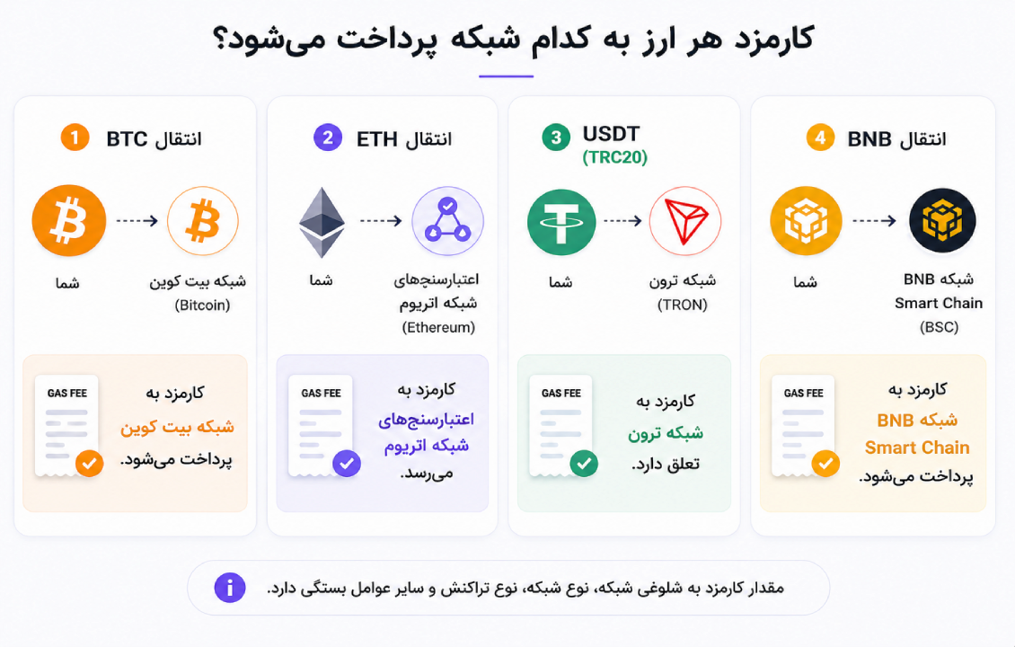 نمونه پرداخت کارمزد شبکه برای انتقال بیت کوین، اتریوم، تتر روی شبکه ترون و BNB در کیف پول SafePal
