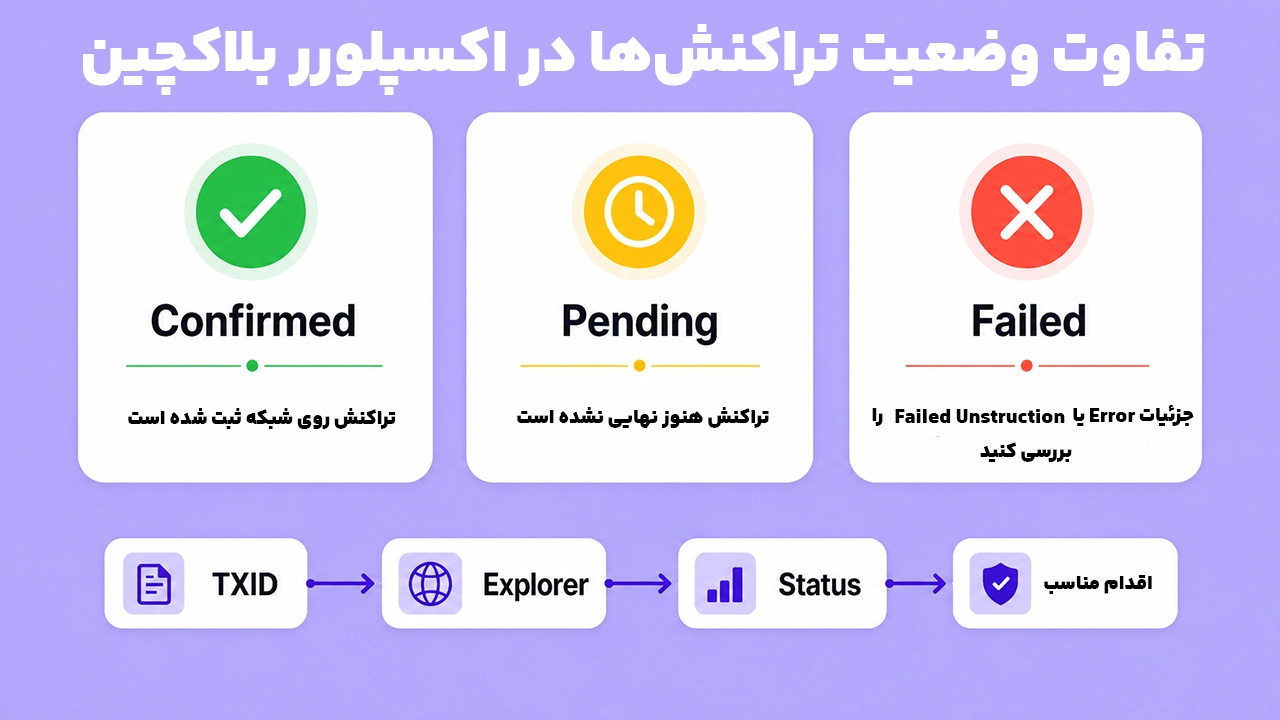 تفاوت وضعیتهای Confirmed، Pending و Failed تراکنش کیف پول فانتوم