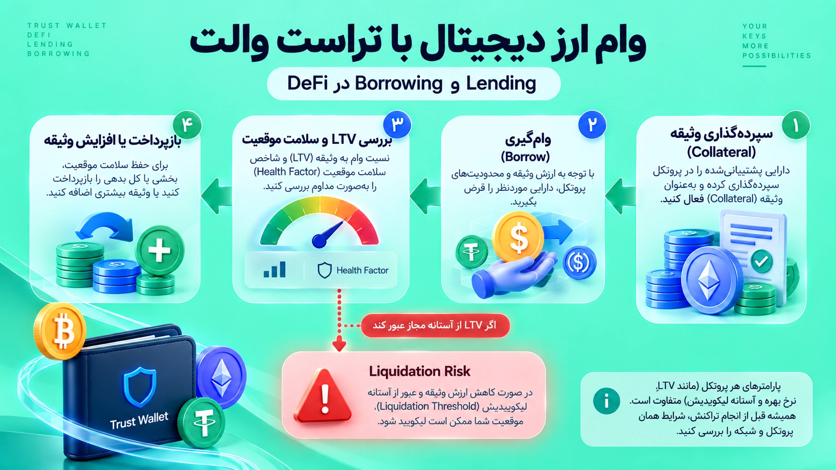 رابطه وثیقه و LTV با خطر لیکوییدیشن در وام DeFi