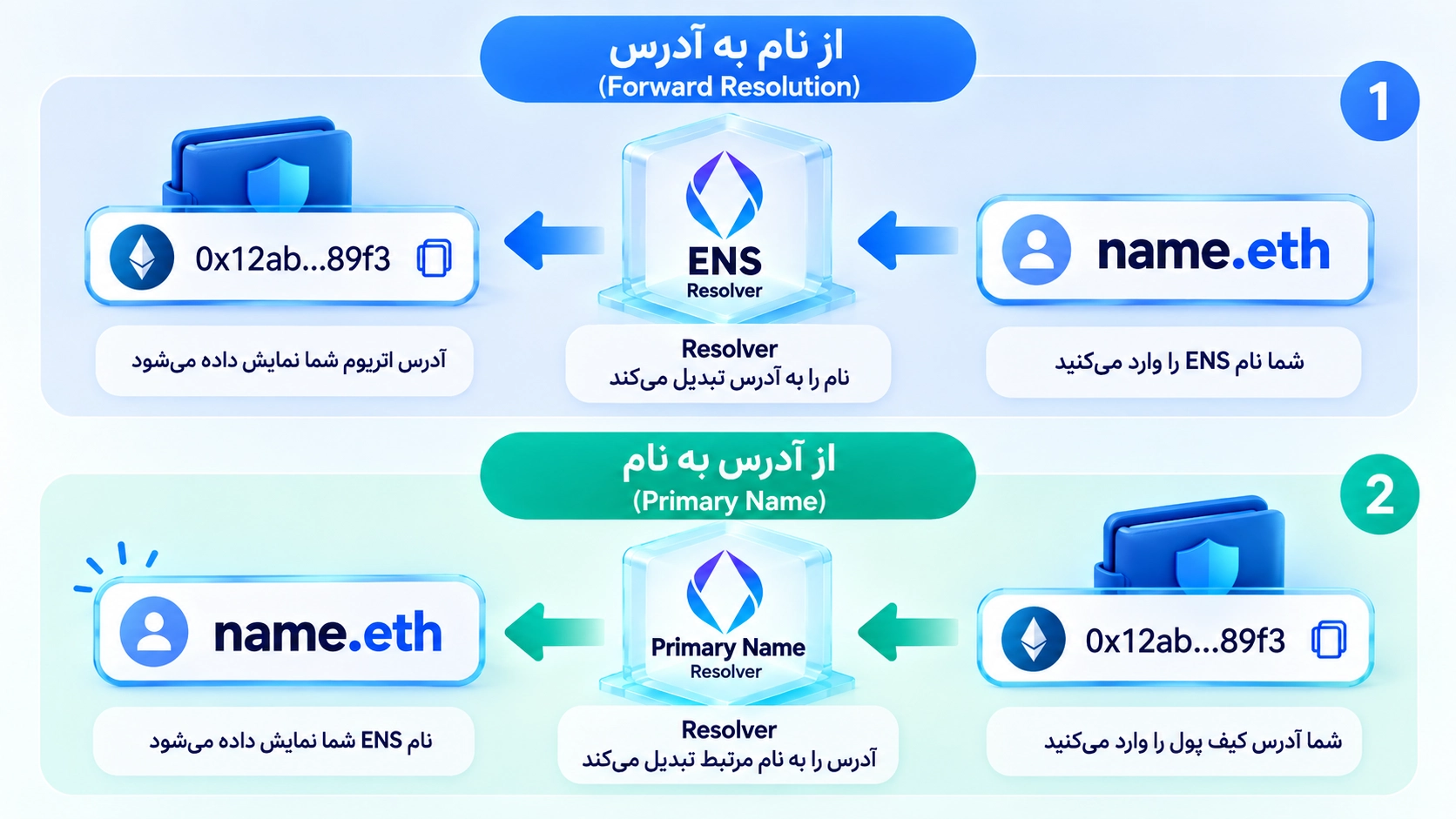 ENS در تراست والت؛ آموزش دامنه eth و استفاده بهجای آدرس کیف پول؛ تفاوت ETH Address و Primary Name در ENS نمایش داده میشود