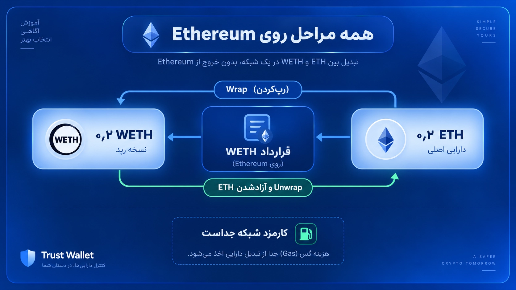 Wrapped Token در تراست والت چیست؟ تفاوت WETH، WSOL و WBNB با ارز اصلی؛ تبدیل 0.2 ETH به 0.2 WETH و Unwrap، کارمزد شبکه مجزا