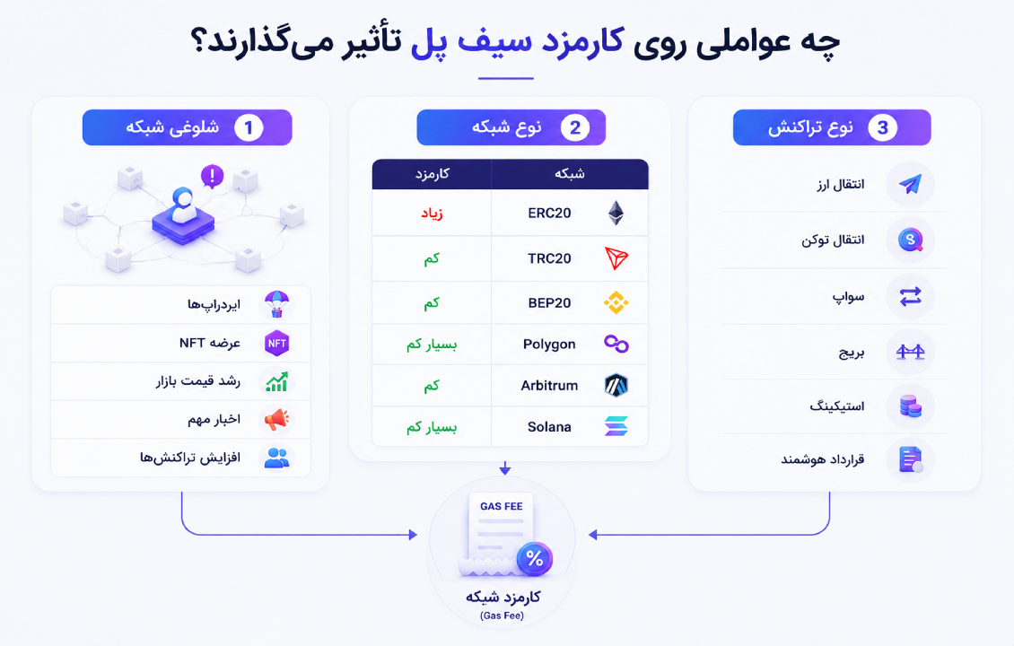 اینفوگرافیک عوامل مؤثر بر کارمزد سیف پل شامل شلوغی شبکه، نوع شبکه بلاکچین و نوع تراکنش در کیف پول SafePal.