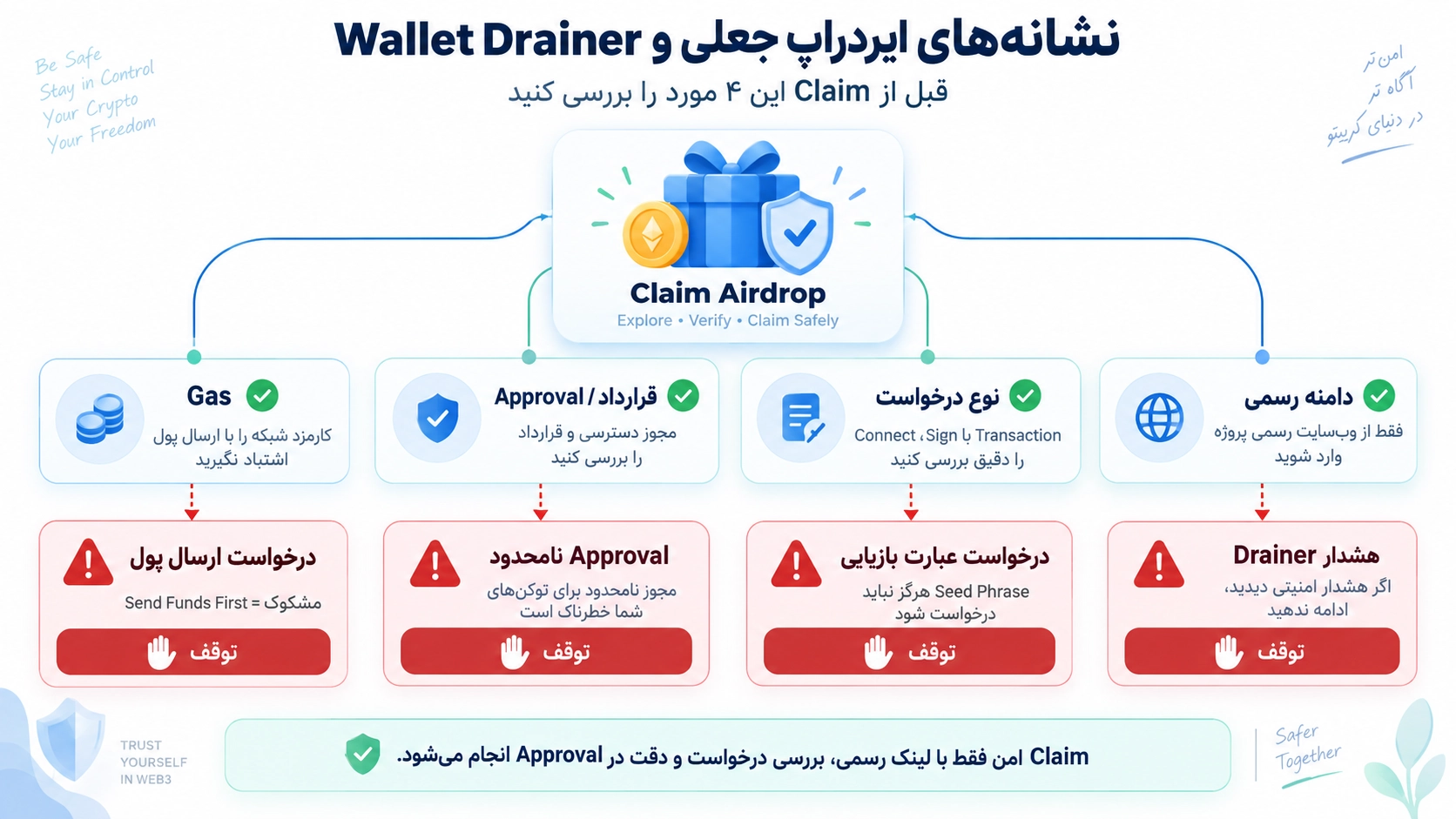 دریافت ایردراپ در تراست والت؛ آموزش Claim امن و تشخیص Airdrop جعلی؛ نشانههای Wallet Drainer و Approval خطرناک هنگام Claim