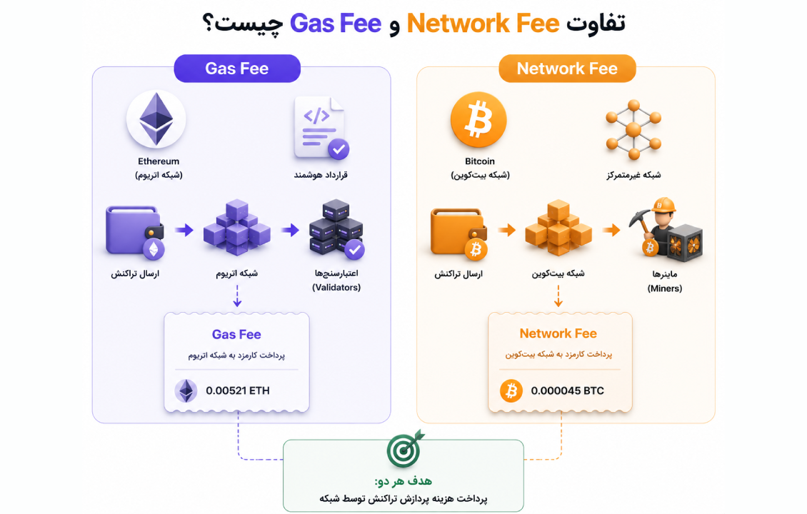 تفاوت Gas Fee و Network Fee در تراکنشهای ارز دیجیتال و نحوه پرداخت هزینه شبکه در SafePal