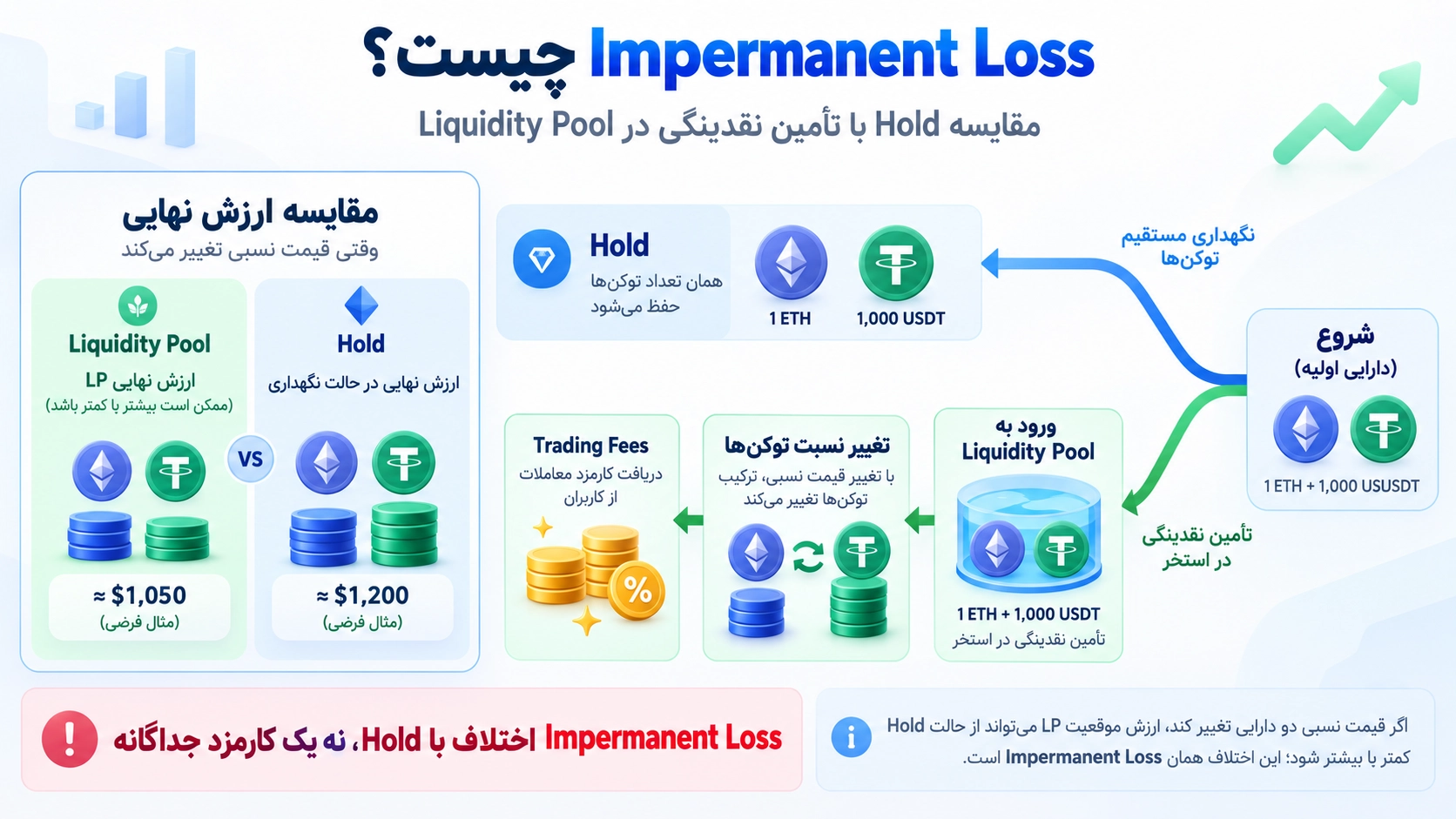 استخر نقدینگی با تراست والت؛ LP Token و Impermanent Loss چیست؟ مقایسه ارزش موقعیت استخر نقدینگی با نگهداری ساده دارایی‌ها