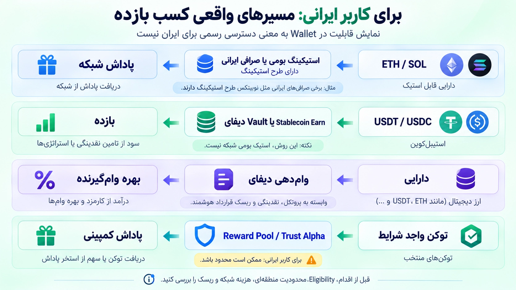 تفاوت منبع سود در Staking، Stablecoin Earn، DeFi Lending و Trust Alpha