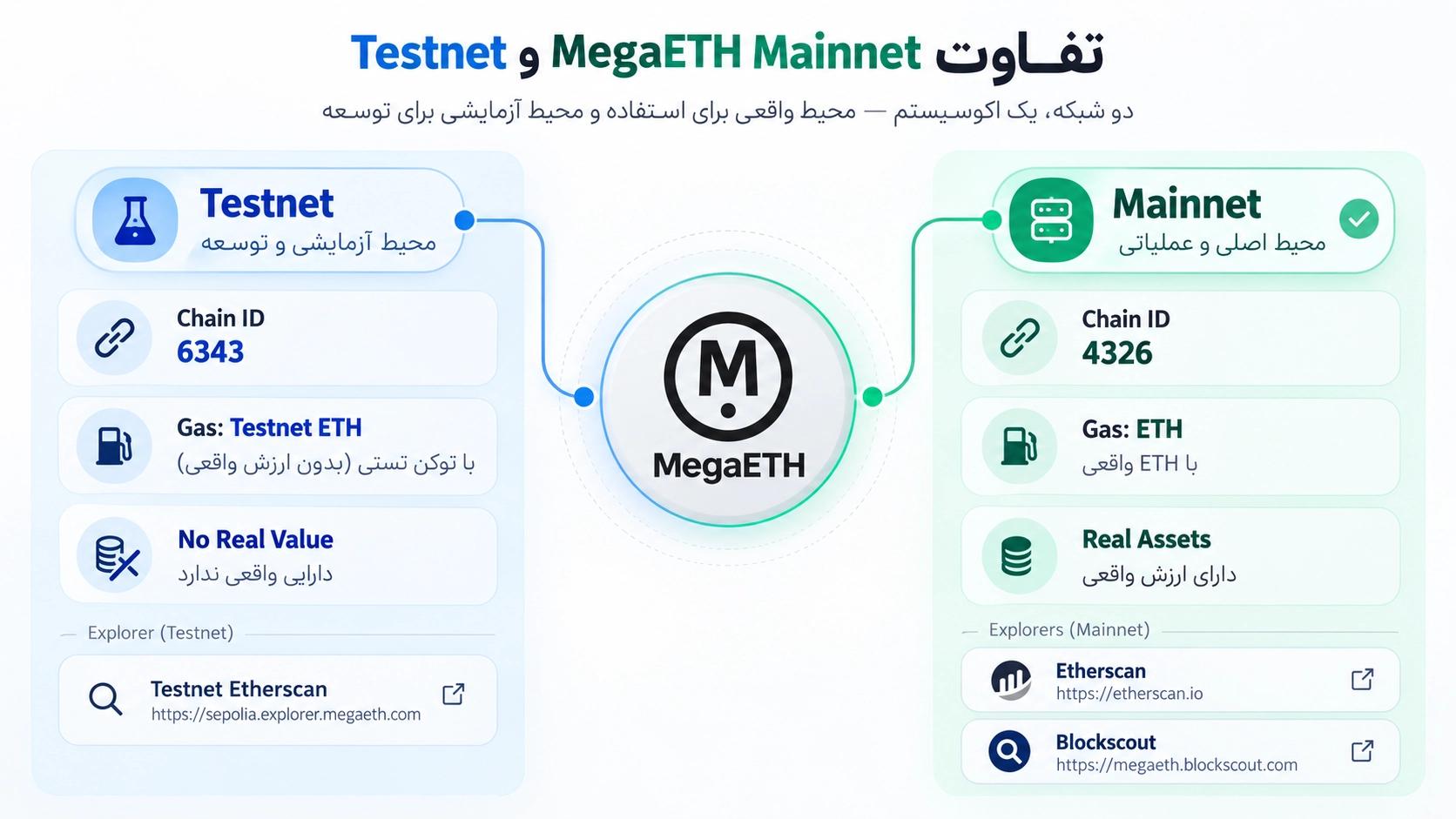 MegaETH در تراست والت؛ آموزش شبکه، انتقال توکن و Swap؛ مقایسه Mainnet 4326 و Testnet 6343 برای تشخیص دارایی واقعی و آزمایشی