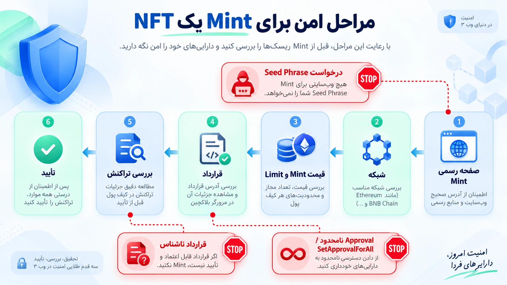 مینت NFT با تراست والت؛ اتصال Wallet، Contract و هزینه Gas؛ چک‌لیست بررسی Mint، شبکه، قیمت و Approval پیش از مینت NFT