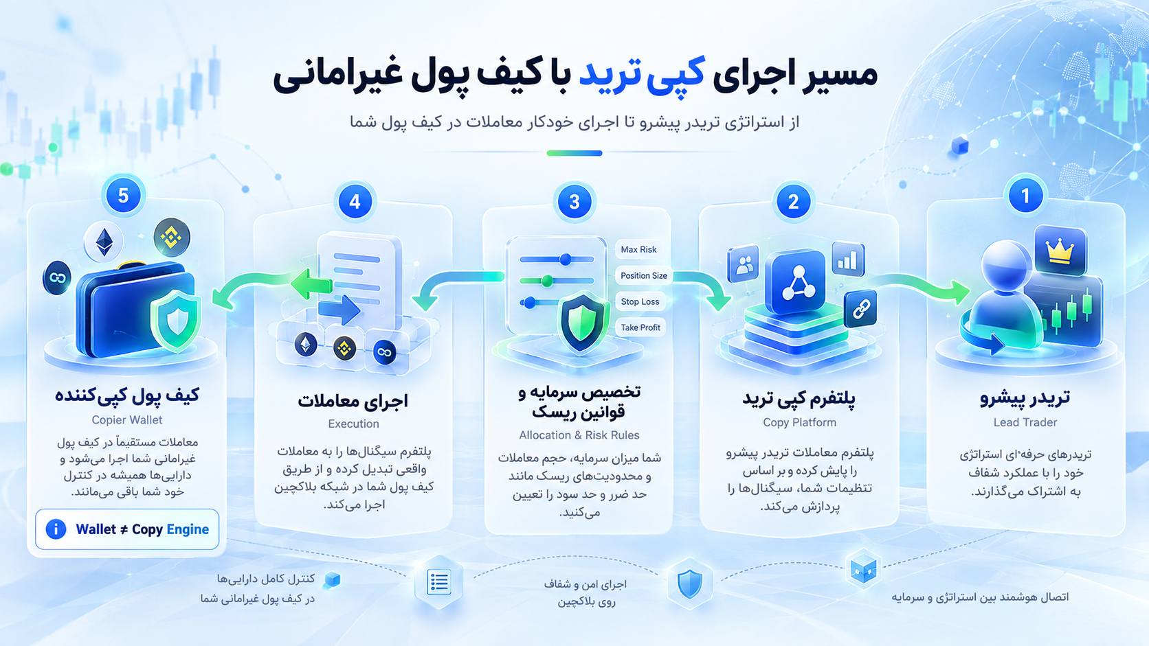 ارتباط Lead Trader و Trust Wallet با پلتفرم Copy Trading؛ کپی تریدینگ چیست؟ آیا Copy Trading با تراست والت امکانپذیر است؟