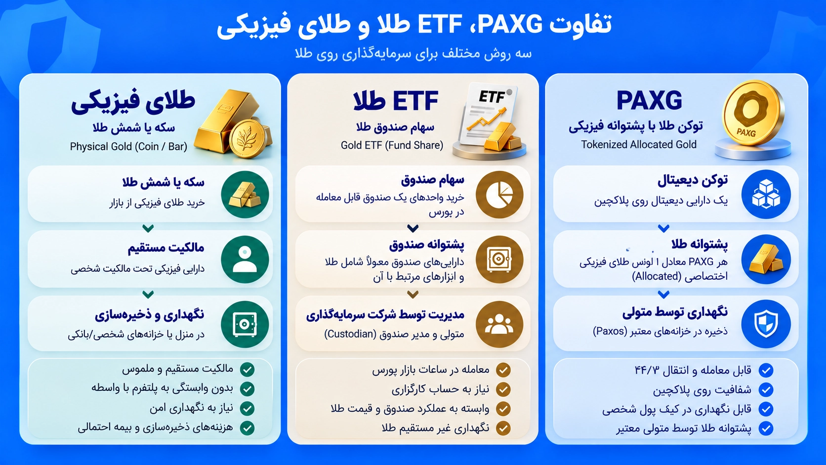 مقایسه PAXG با ETF طلا و طلای فیزیکی