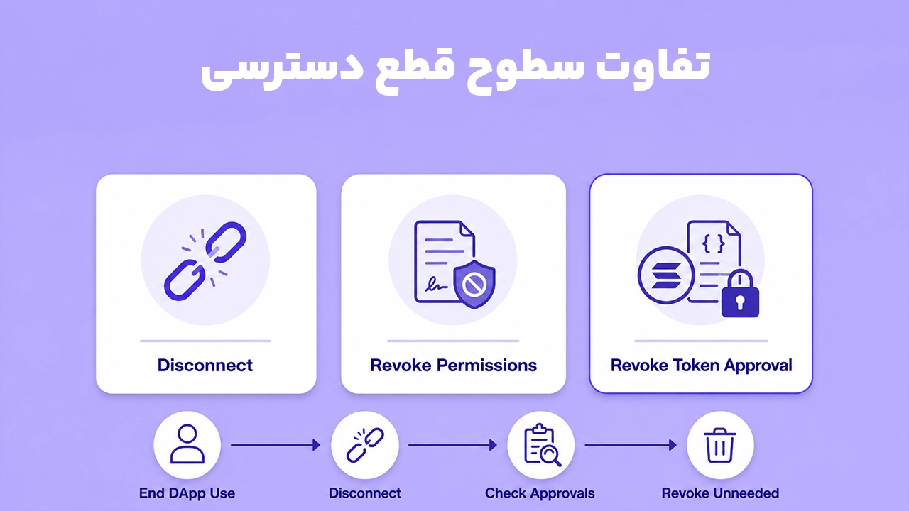 تفاوت Disconnect و Revoke Permissions و Revoke Token Approval در کیف پول فانتوم