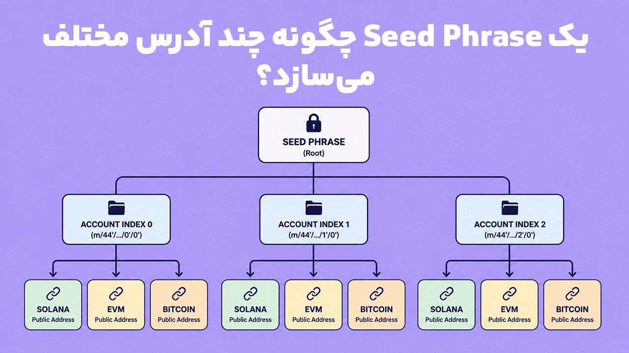 نحوه ساخت چند آدرس مختلف از یک Seed Phrase با Derivation Path و Account Index در فانتوم