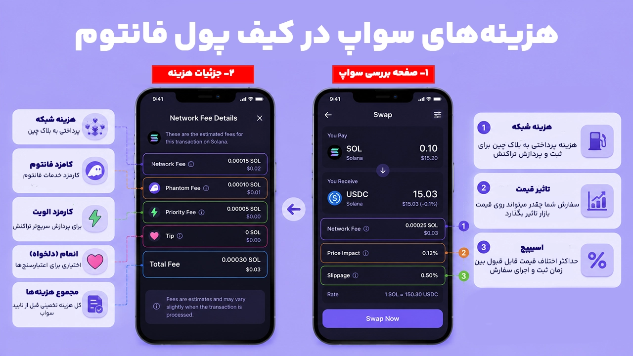 اجزای کارمزد سواپ در کیف پول فانتوم شامل هزینه شبکه و اسلیپیج