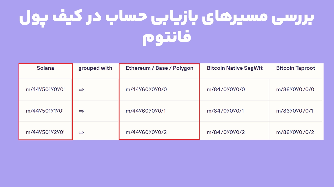 جدول مسیرهای مشتقسازی Derivation Path در فانتوم برای بررسی مشکل بازیابی کیف پول و نمایش ندادن حساب اصلی در شبکههای سولانا و اتریوم