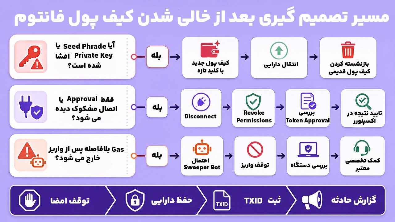 چک‌لیست تصمیم‌گیری پس از هک کیف پول فانتوم و اقدامات فوری برای حفظ دارایی‌های باقی‌مانده