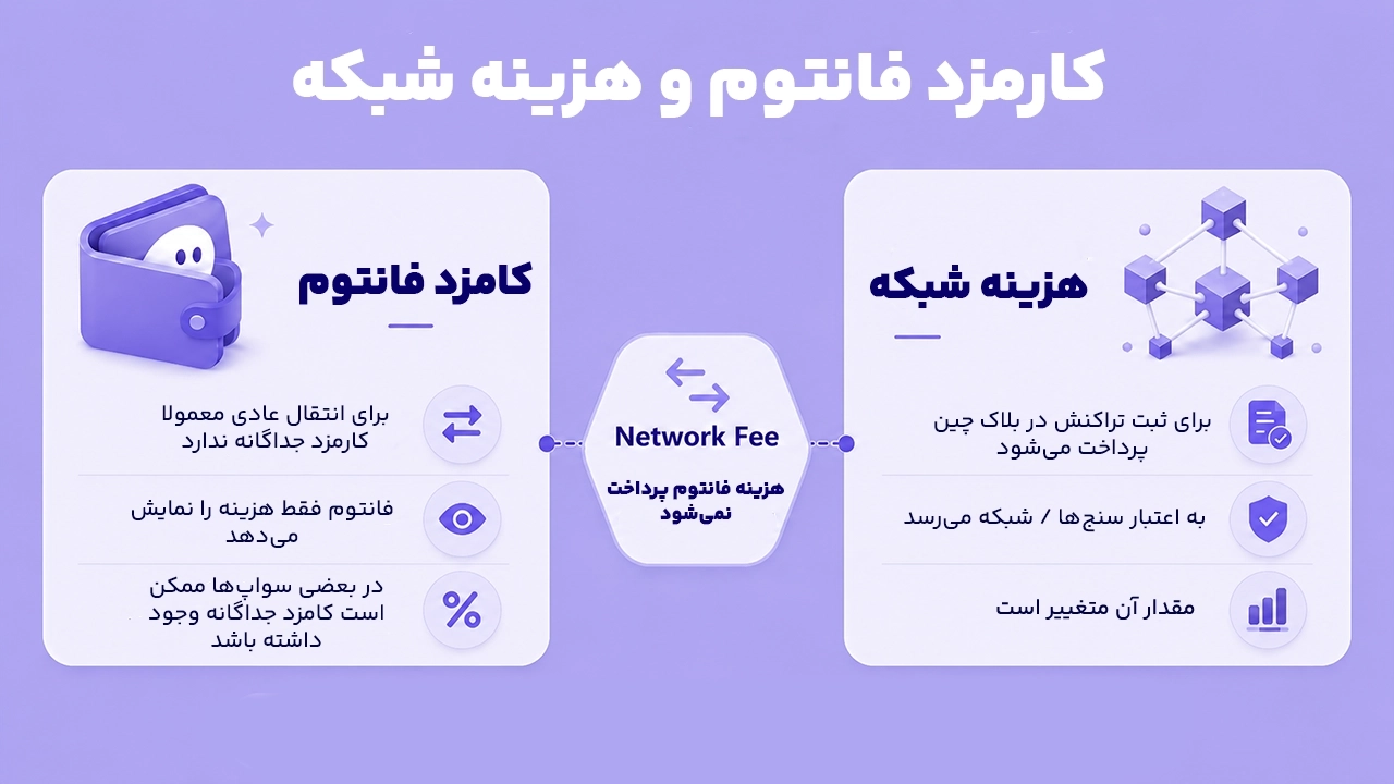 تفاوت کارمزد کیف پول فانتوم با هزینه شبکه بلاک چین