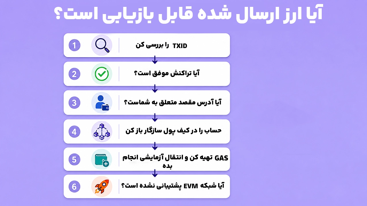 چکلیست بازیابی ارز ارسال شده به شبکه اشتباه فانتوم با بررسی TXID و آدرس مقصد