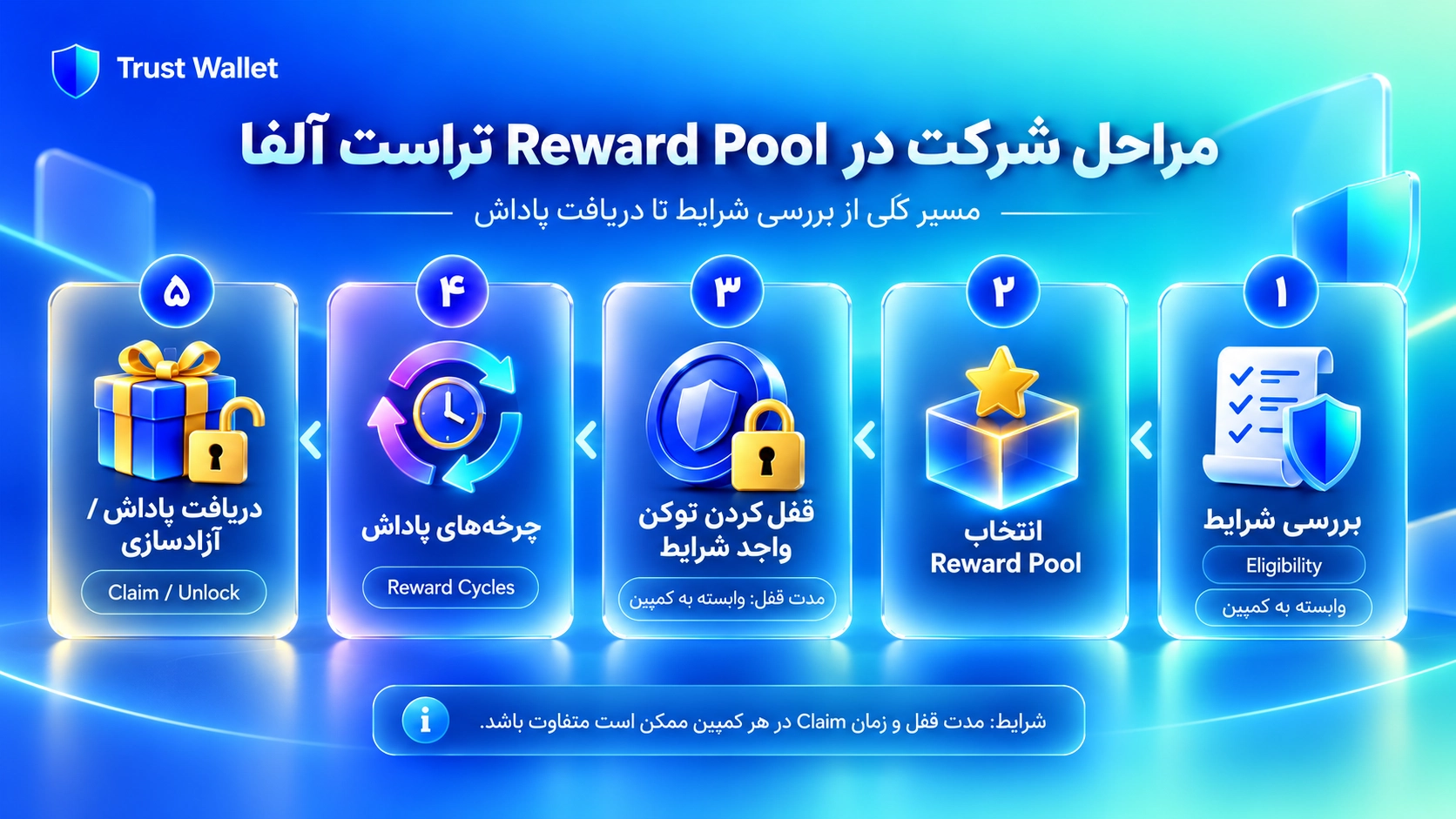 Trust Alpha چیست؟ آموزش Reward Pool و دریافت پاداش در تراست والت؛ مراحل شرکت در Reward Pool از Eligibility تا Claim پاداش