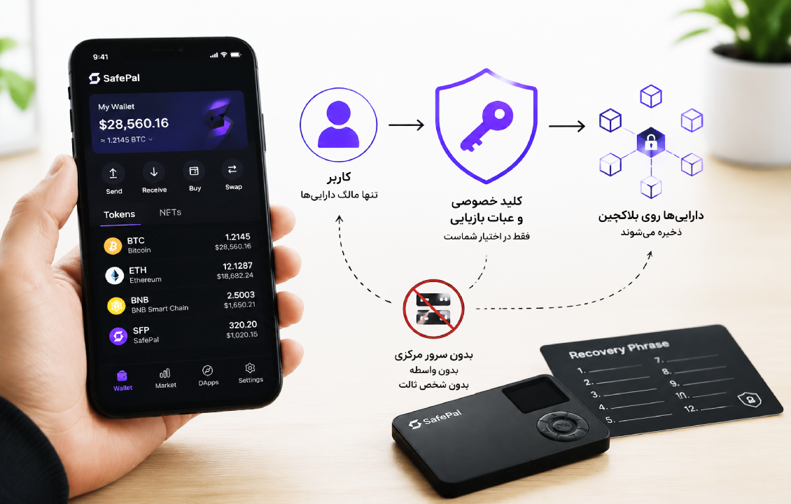 امنیت کیف پول SafePal پل با مدل Non-Custodial و کنترل کلید خصوصی توسط کاربر
