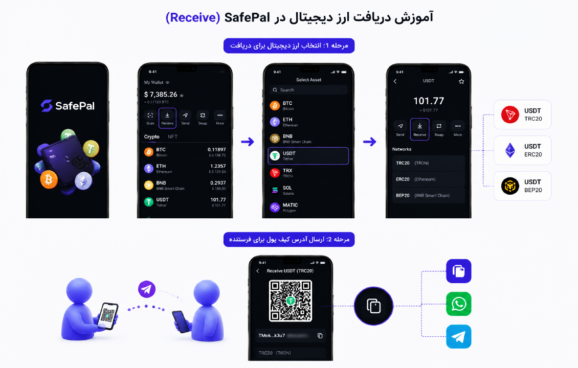 آموزش دریافت ارز دیجیتال در SafePal با انتخاب ارز، شبکه مناسب و اشتراک‌گذاری آدرس کیف پول