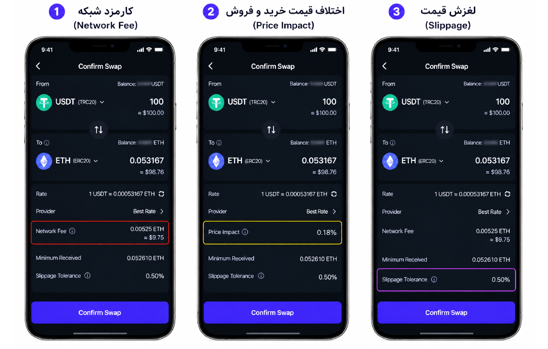 مقایسه کارمزد شبکه، اختلاف قیمت خرید و فروش و لغزش قیمت در صفحه تأیید سواپ کیف پول SafePal