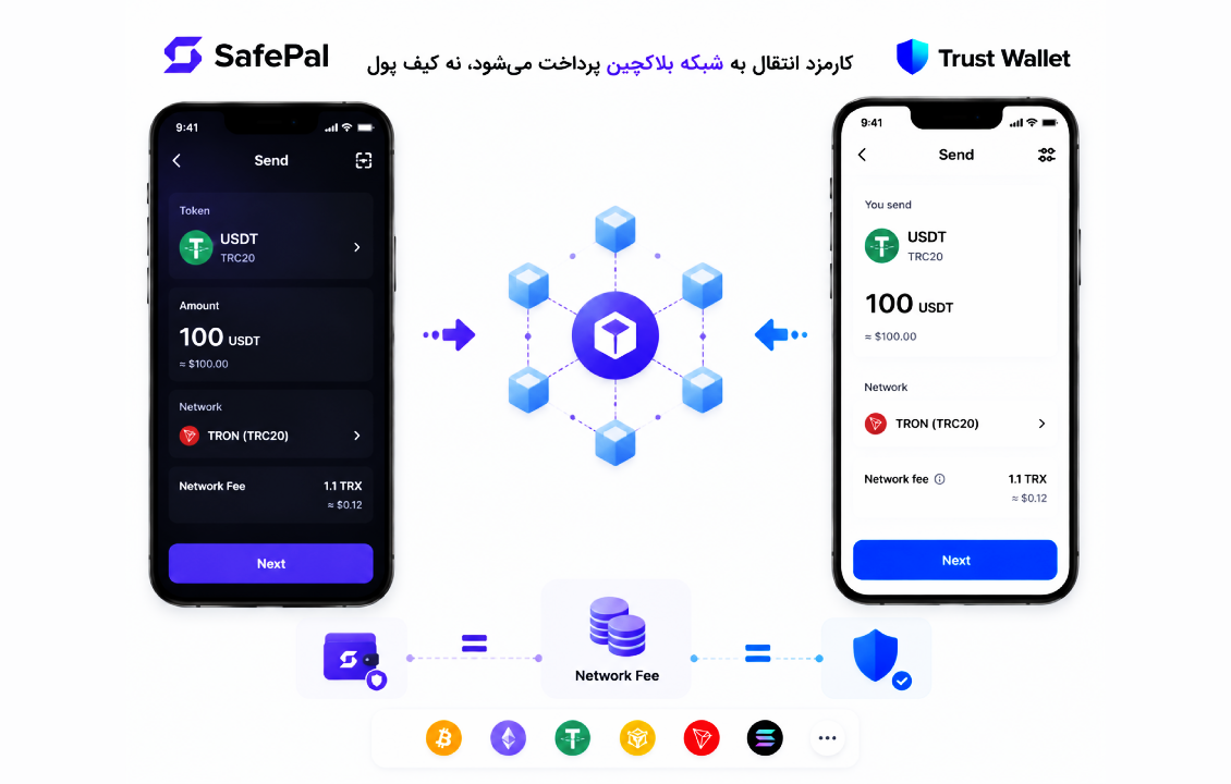 مقایسه کارمزد انتقال در SafePal و Trust Wallet و نمایش پرداخت Network Fee به شبکه بلاکچین