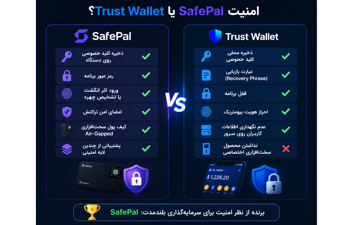 مقایسه امنیت کیف پول SafePal و Trust Wallet از نظر ذخیره کلید خصوصی، احراز هویت، کیف پول سختافزاری و قابلیتهای امنیتی