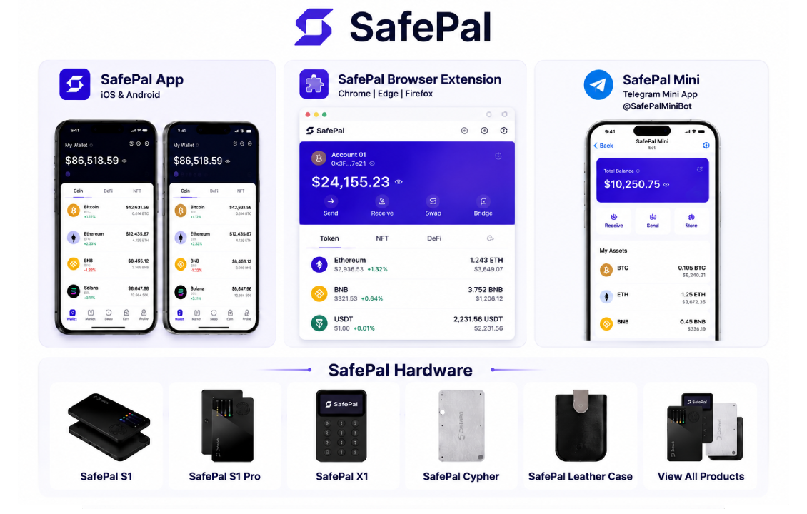 اکوسیستم کیف پول سیف پل شامل اپلیکیشن SafePal، افزونه مرورگر و کیف پول سخت افزاری