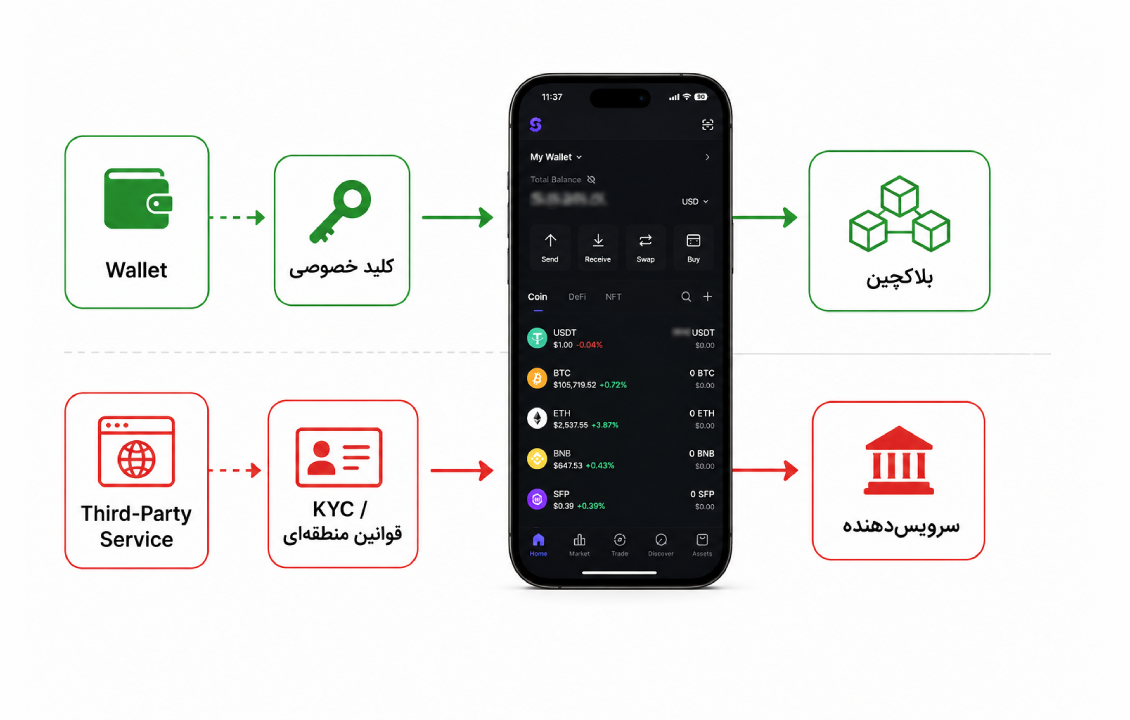 تفاوت Wallet سیف پل برای ایرانیان با سرویس‌های شخص ثالث و KYC