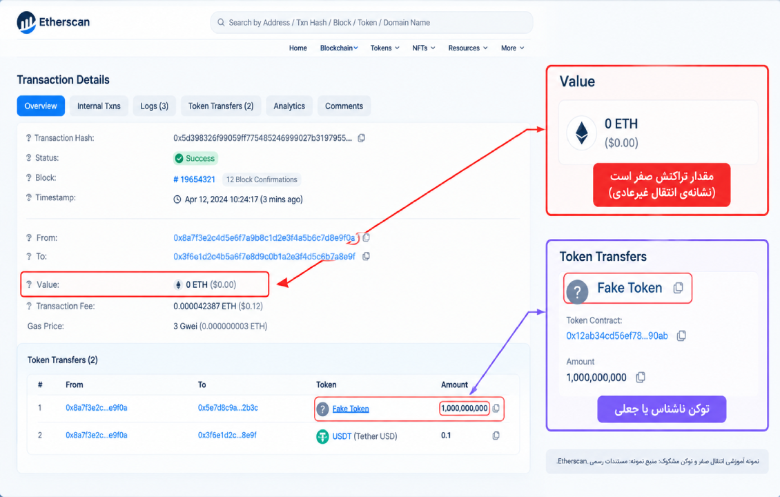 نمونه آموزشی انتقال صفر و توکن مشکوک؛ منبع نمونه: مستندات رسمی Etherscan.