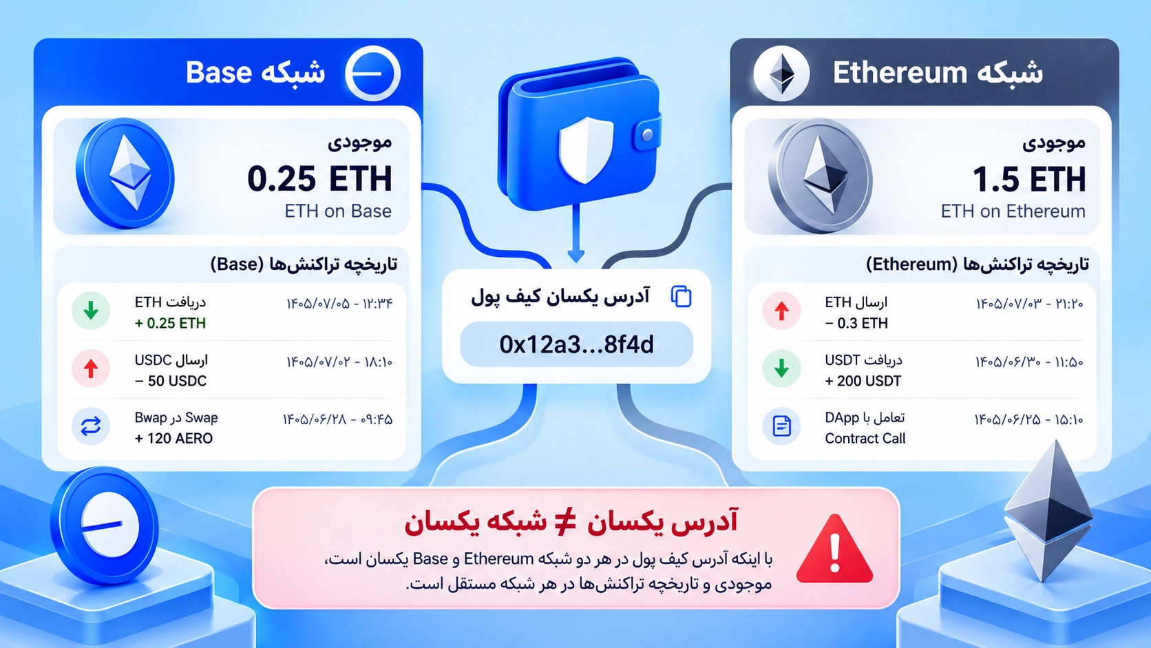 تفاوت موجودی Ethereum و Base با آدرس یکسان 0x در شبکه Base در تراست والت؛ ETH، توکن‌ها و DAppهای Base