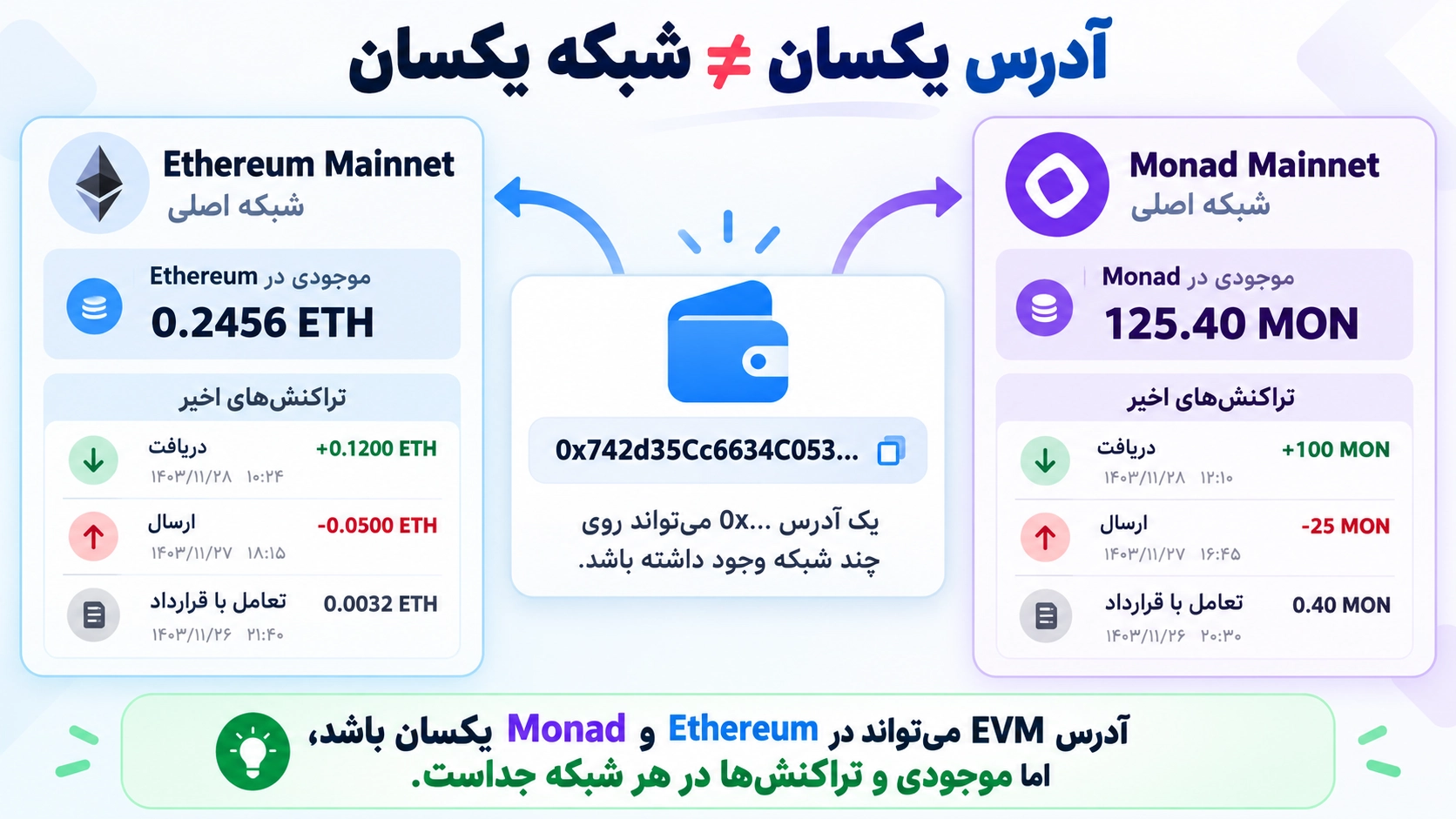 یک آدرس EVM مشابه در Ethereum و Monad با موجودی و تراکنش مستقل در هر شبکه