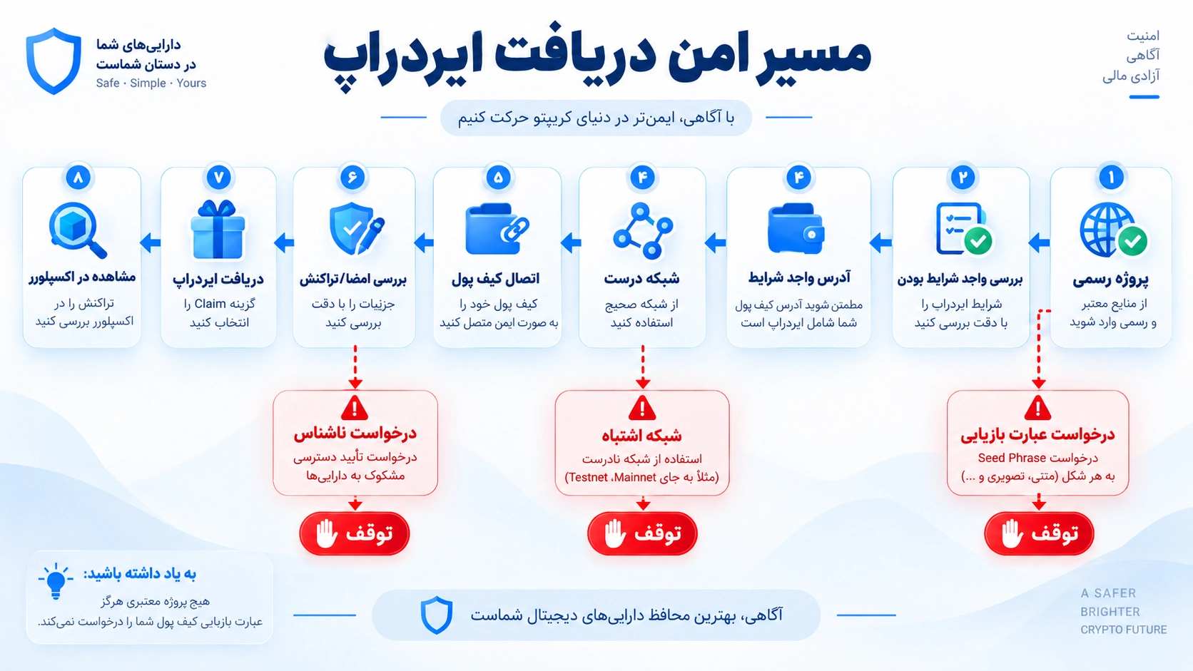 دریافت ایردراپ در تراست والت؛ آموزش Claim امن و تشخیص Airdrop جعلی؛ از لینک رسمی تا بررسی Claim در Explorer با Trust Wallet