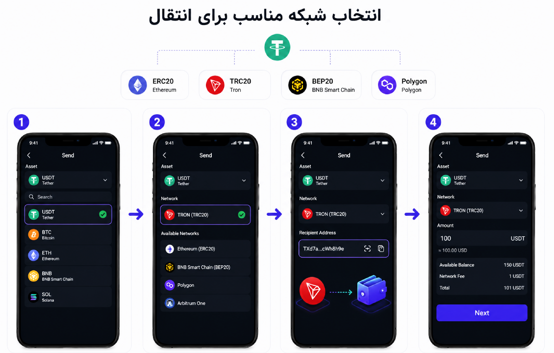 انتخاب شبکه مناسب برای انتقال تتر در کیف پول SafePal و تطابق شبکه ارسال و دریافت برای جلوگیری از خطای انتقال