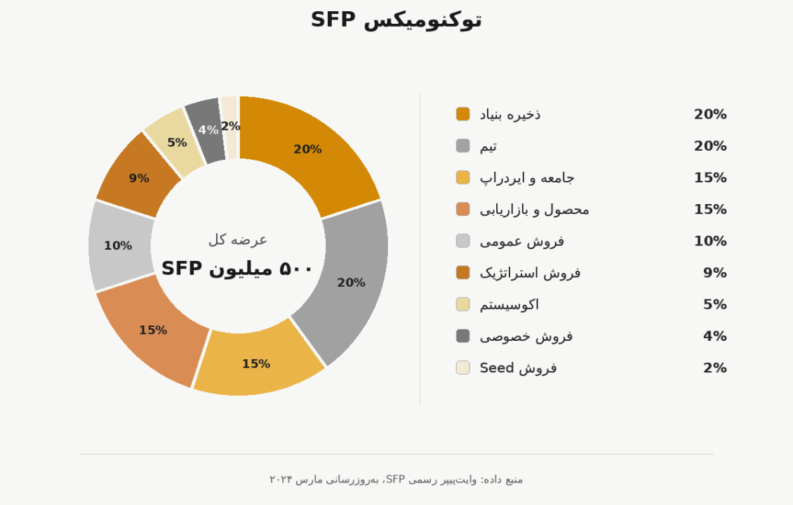 توکنومیکس ارز SFP و نحوه توزیع عرضه ۵۰۰ میلیونی SafePal