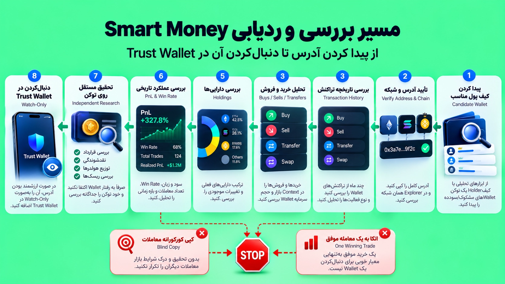 Smart Money در کریپتو چیست؟ ردیابی کیف پول‌های سودده با Trust Wallet برای بررسی آدرس، تاریخچه معاملات، دارایی‌ها و عملکرد