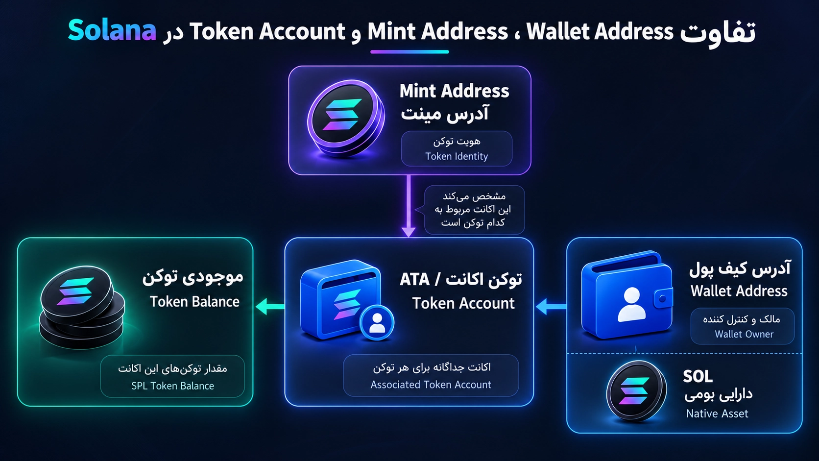 تفاوت Wallet Address، Mint Address و Associated Token Account در شبکه Solana