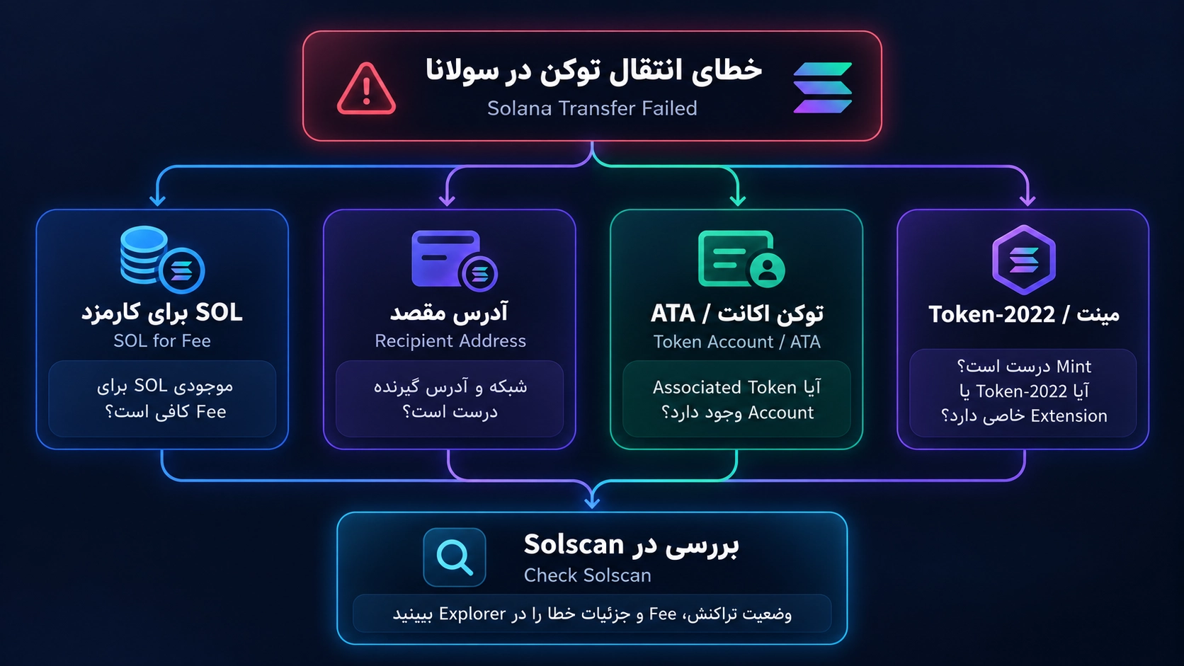 بررسی SOL، آدرس مقصد، Token Account و Mint Address هنگام خطای انتقال Solana