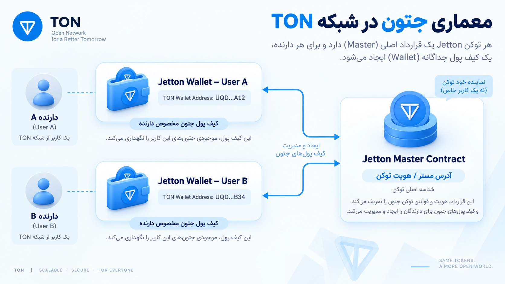 TON در تراست والت؛ آموزش Toncoin، Jetton و انتقال روی شبکه TON؛ ساختار Jetton Master Contract و Jetton Walletها در شبکه TON.