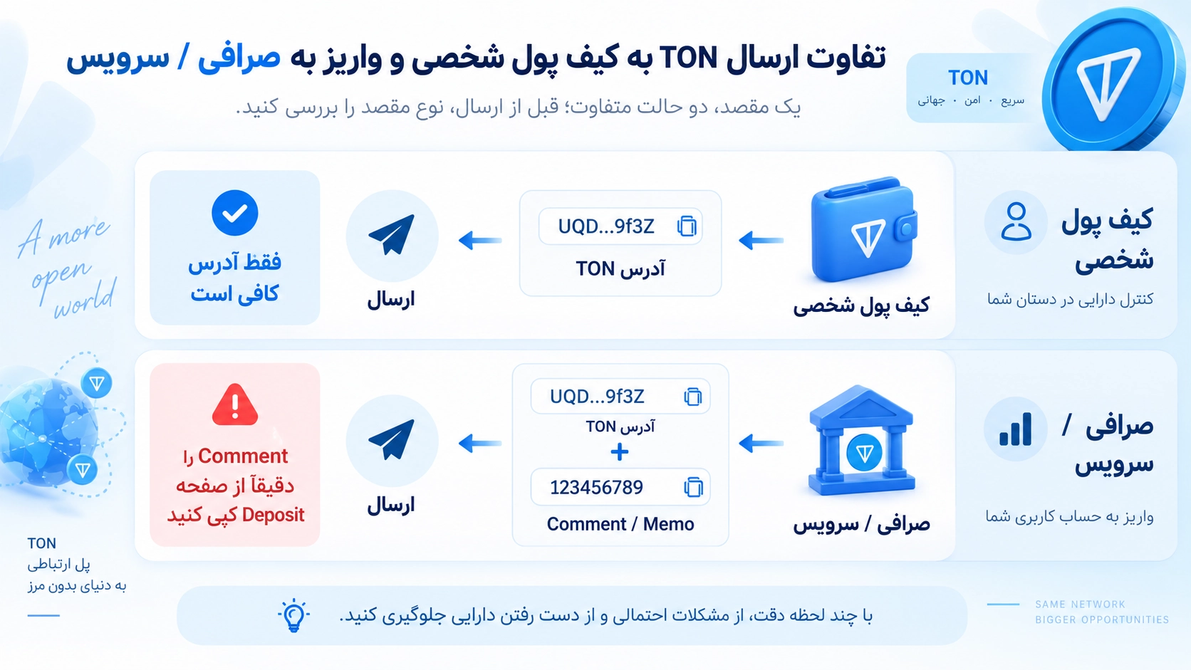 TON در تراست والت؛ آموزش Toncoin، Jetton و انتقال روی شبکه TON؛ تفاوت آدرس TON و Comment یا Memo در انتقال به کیفپول و صرافی