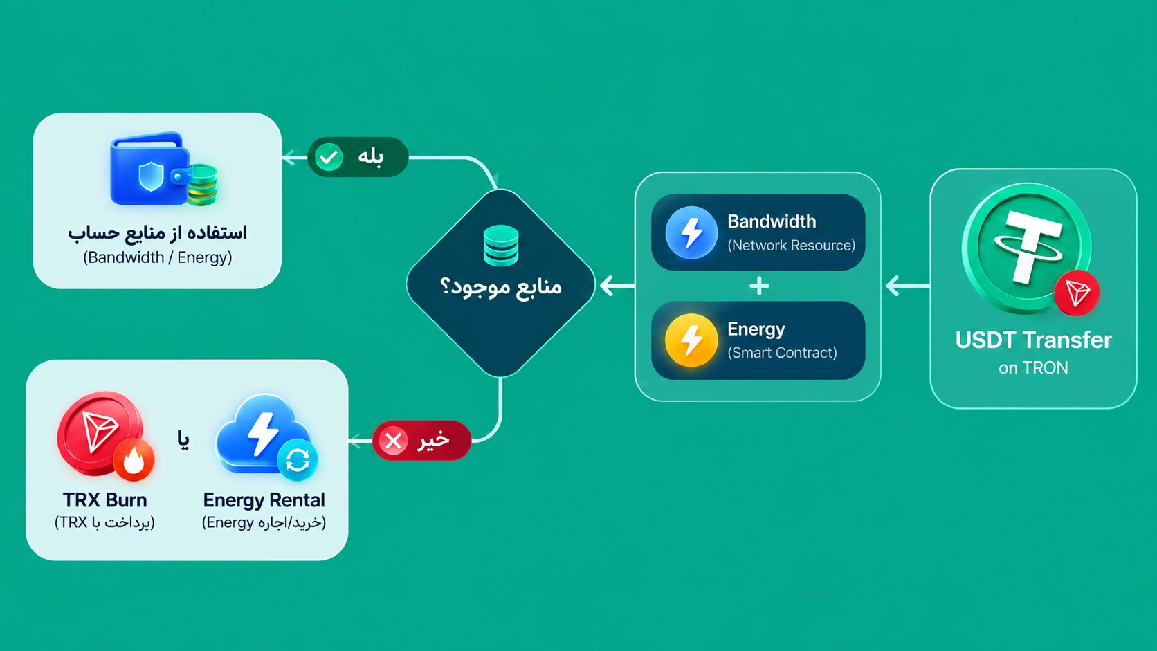 تفاوت Energy و Bandwidth در انتقال تتر TRC20؛ کاهش کارمزد تتر TRC20 در تراست والت؛ TRON Energy و Tronify چیست؟