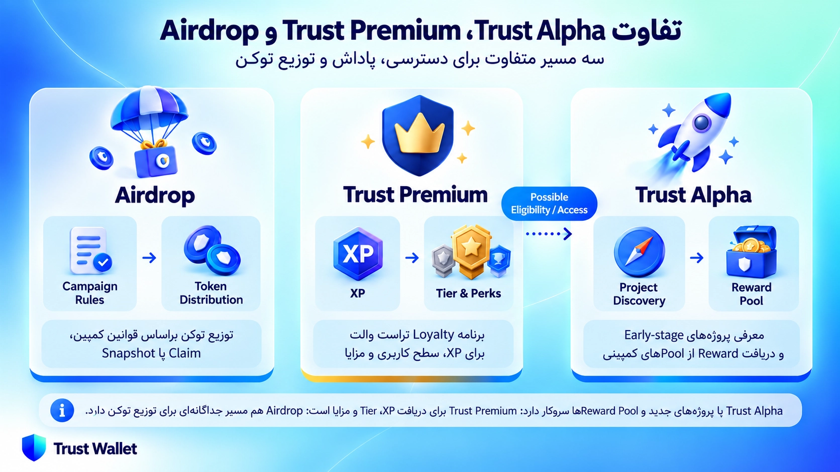 Trust Alpha چیست؟ آموزش Reward Pool و دریافت پاداش در تراست والت؛ بررسی تفاوت Trust Premium و Airdrop در تراست والت