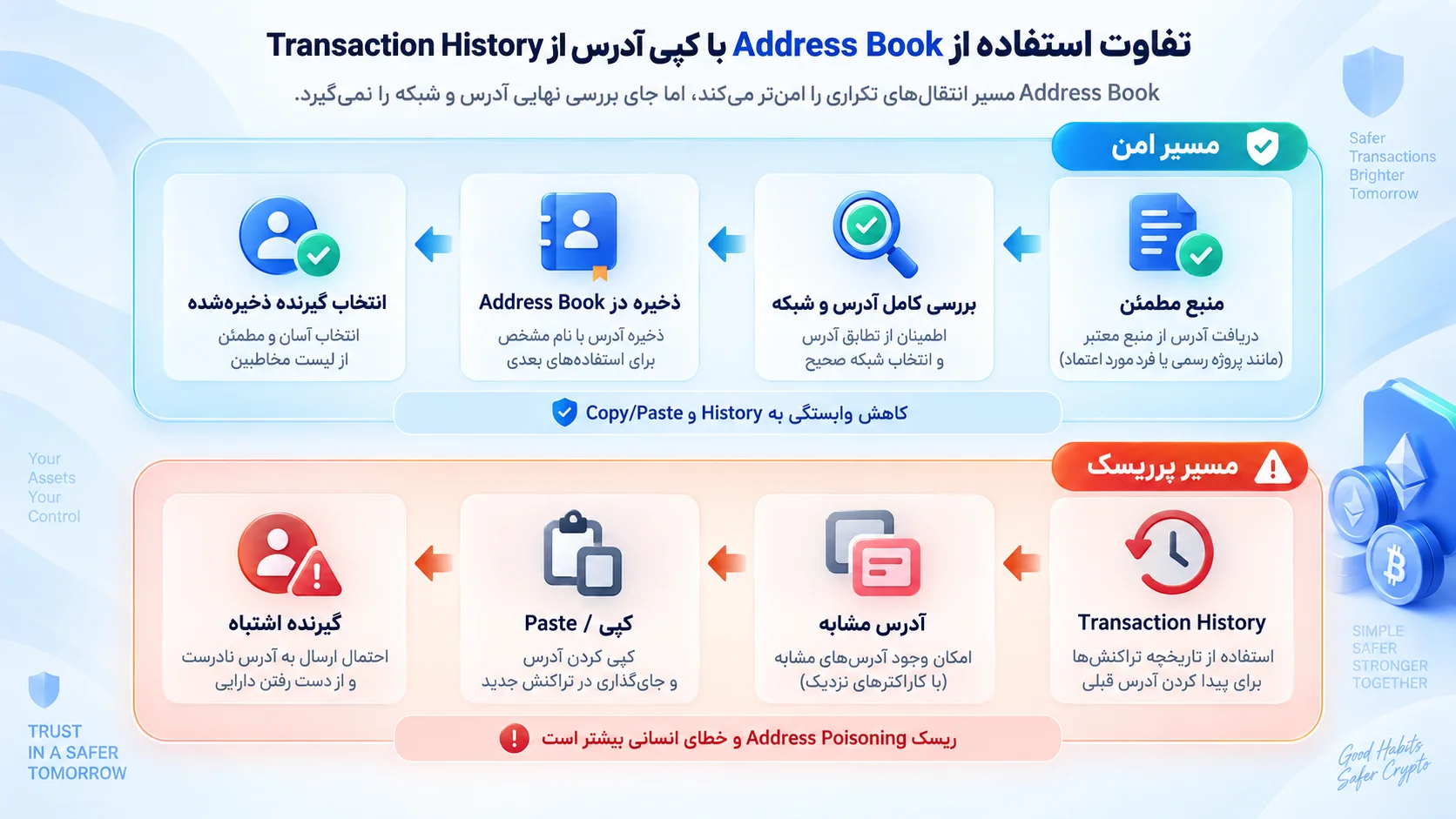 Address Book تراست والت؛ ذخیره آدرسهای مطمئن برای انتقال امنتر با انتخاب آدرس ذخیرهشده، خطر Address Poisoning کم میشود.