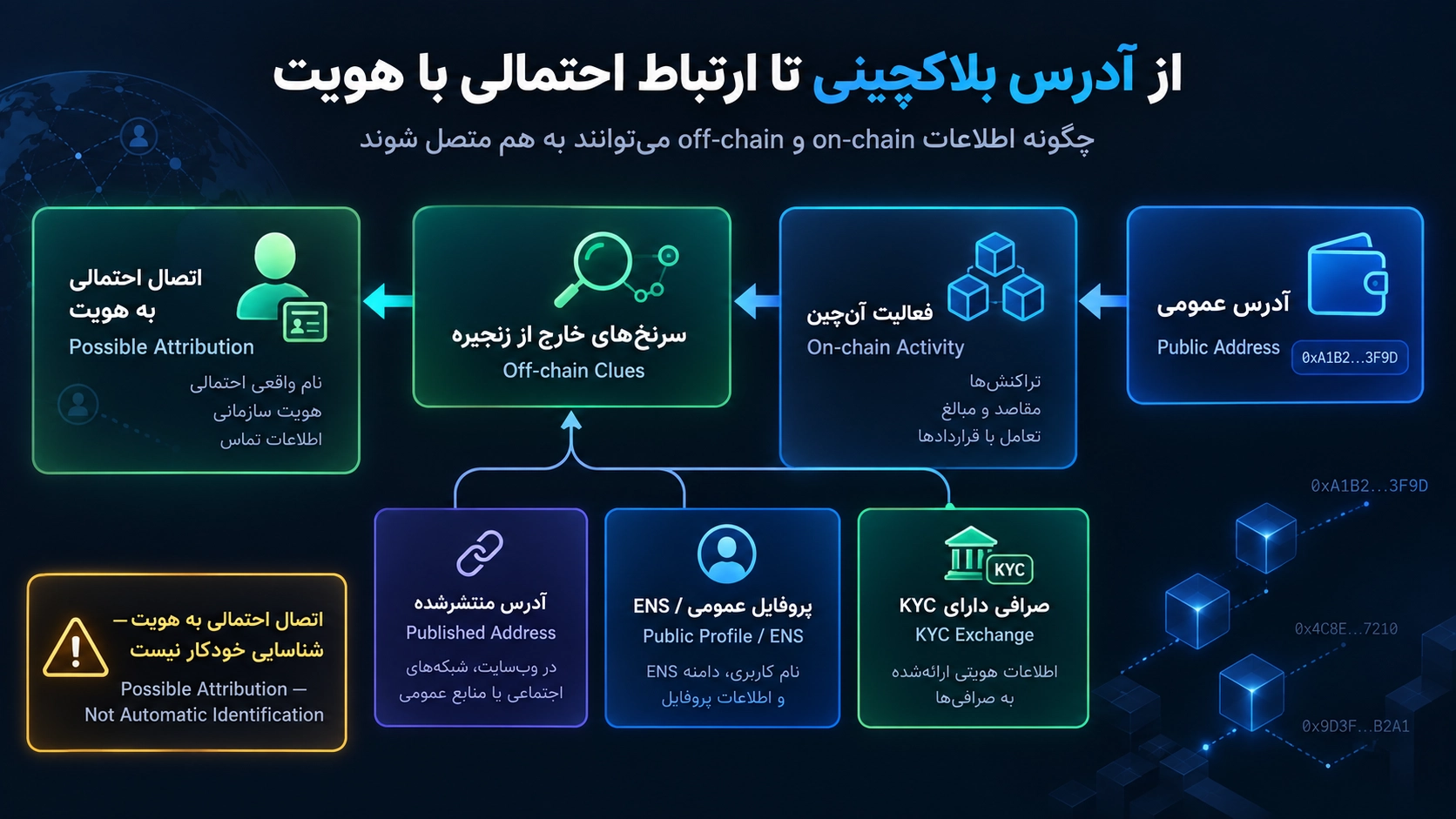 آیا تراست والت قابل ردیابی است؟ حریم خصوصی و ردگیری تراکنشها؛ روشهای احتمالی ارتباط آدرس تراست والت با هویت واقعی کاربر